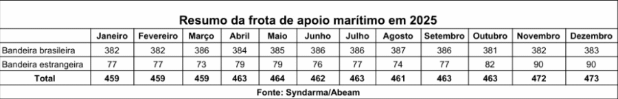 Frota de apoio marítimo fechou 2025 com 473 embarcações - Tabela