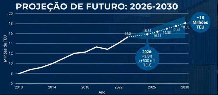 Projeção de alta de 3,3% na movimentação de contêineres é modesta, avalia Solve
