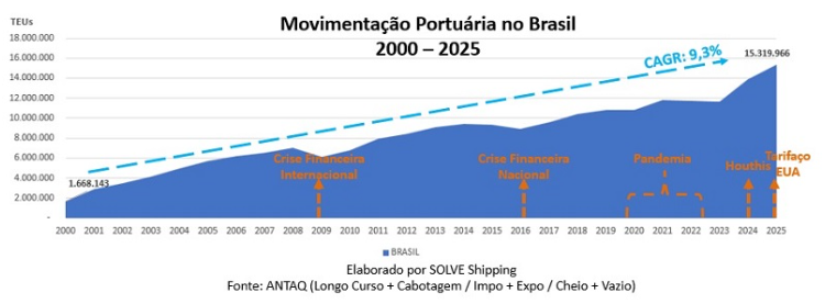 Projeção de alta de 3,3% na movimentação de contêineres é modesta, avalia Solve