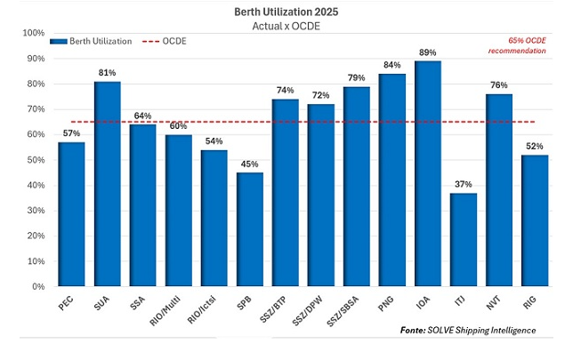 Projeção de alta de 3,3% na movimentação de contêineres é modesta, avalia Solve